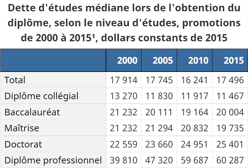 Tableau de Statistique Canada qui présente la dette d'études médiane de 2000 à 2015 pour les différents diplômes du postsecondaire